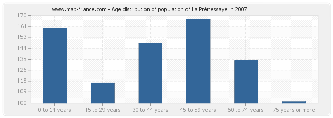 Age distribution of population of La Prénessaye in 2007